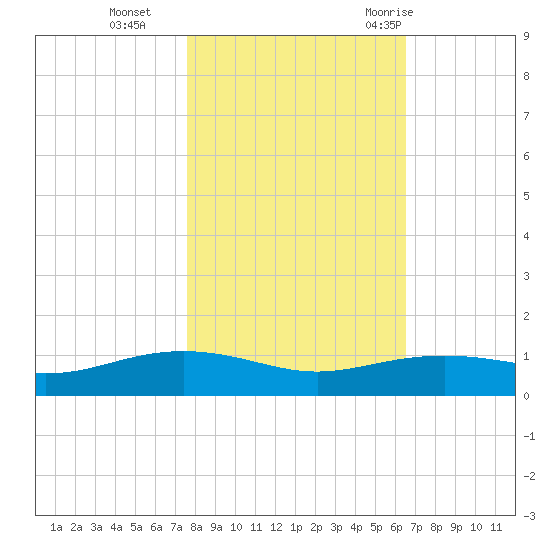 Lynchburg Landing tide chart for Friday, November 4, 2022