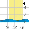 Lynchburg Landing tide chart for Friday, November 4, 2022