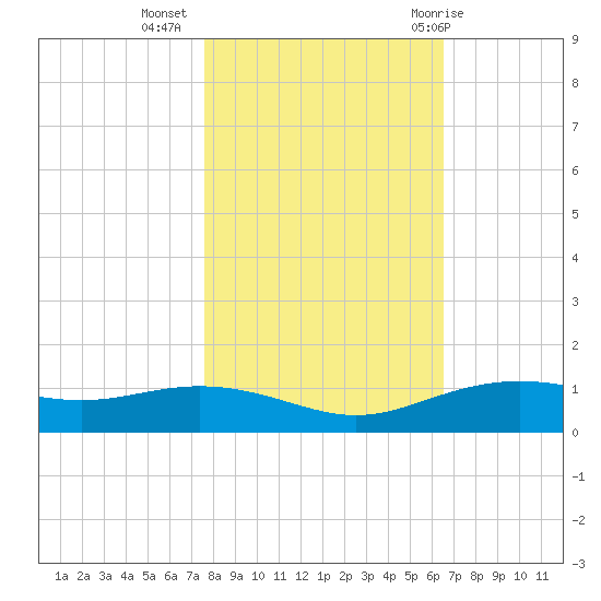 Lynchburg Landing tide chart for Saturday, November 5, 2022