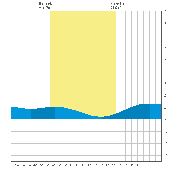 Lynchburg Landing tide chart for Sunday, November 6, 2022