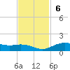 Lynchburg Landing tide chart for Sunday, November 6, 2022