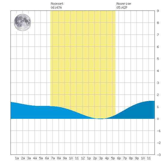 Lynchburg Landing tide chart for Tuesday, November 8, 2022