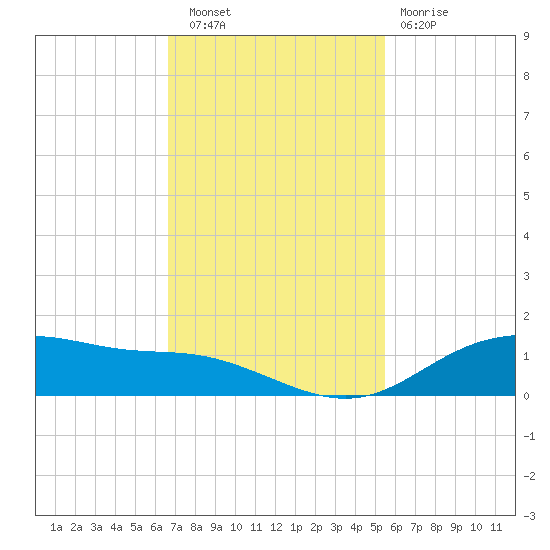 Lynchburg Landing tide chart for Wednesday, November 9, 2022