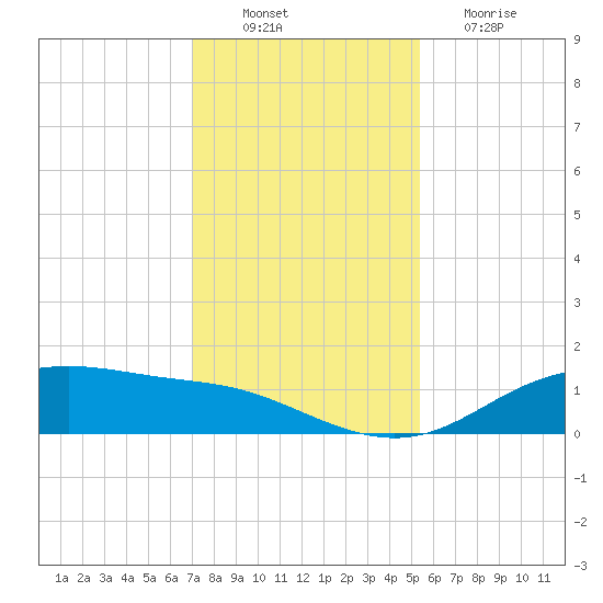 Lynchburg Landing tide chart for Saturday, December 10, 2022