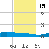 Lynchburg Landing tide chart for Thursday, December 15, 2022