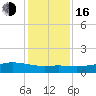Lynchburg Landing tide chart for Friday, December 16, 2022