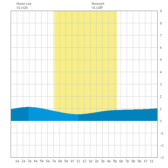 Lynchburg Landing tide chart for Saturday, December 17, 2022