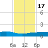 Lynchburg Landing tide chart for Saturday, December 17, 2022