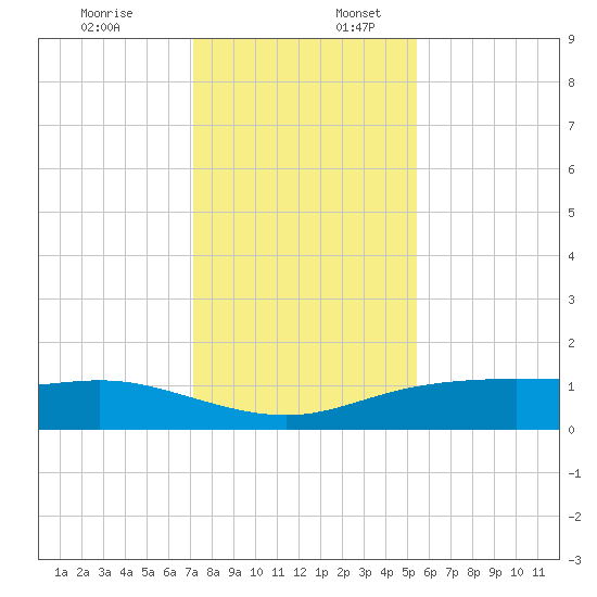 Lynchburg Landing tide chart for Sunday, December 18, 2022