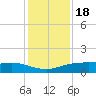 Lynchburg Landing tide chart for Sunday, December 18, 2022