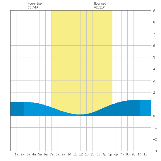 Lynchburg Landing tide chart for Monday, December 19, 2022