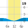Lynchburg Landing tide chart for Monday, December 19, 2022