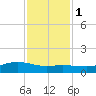 Lynchburg Landing tide chart for Thursday, December 1, 2022