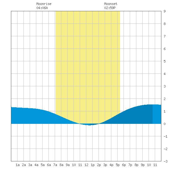 Lynchburg Landing tide chart for Tuesday, December 20, 2022