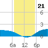 Lynchburg Landing tide chart for Wednesday, December 21, 2022