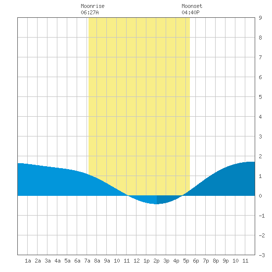 Lynchburg Landing tide chart for Thursday, December 22, 2022