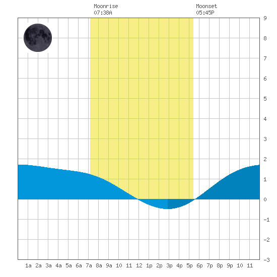 Lynchburg Landing tide chart for Friday, December 23, 2022