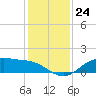 Lynchburg Landing tide chart for Saturday, December 24, 2022
