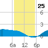 Lynchburg Landing tide chart for Sunday, December 25, 2022