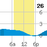 Lynchburg Landing tide chart for Monday, December 26, 2022