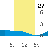 Lynchburg Landing tide chart for Tuesday, December 27, 2022