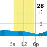 Lynchburg Landing tide chart for Wednesday, December 28, 2022