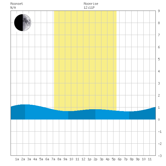 Lynchburg Landing tide chart for Thursday, December 29, 2022