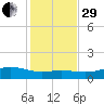 Lynchburg Landing tide chart for Thursday, December 29, 2022