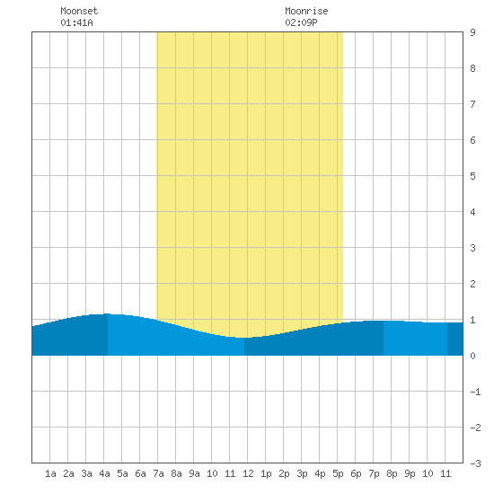 Lynchburg Landing tide chart for Friday, December 2, 2022