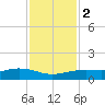 Lynchburg Landing tide chart for Friday, December 2, 2022