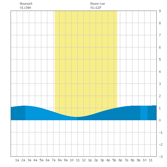 Lynchburg Landing tide chart for Saturday, December 31, 2022