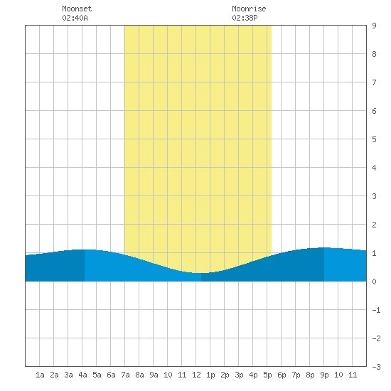 Lynchburg Landing tide chart for Saturday, December 3, 2022
