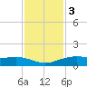 Lynchburg Landing tide chart for Saturday, December 3, 2022