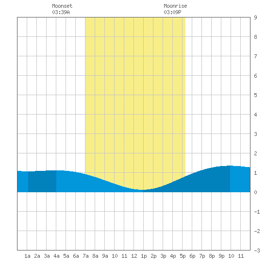 Lynchburg Landing tide chart for Sunday, December 4, 2022