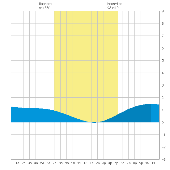 Lynchburg Landing tide chart for Monday, December 5, 2022