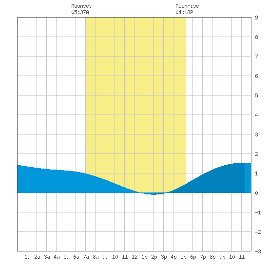 Lynchburg Landing tide chart for Tuesday, December 6, 2022