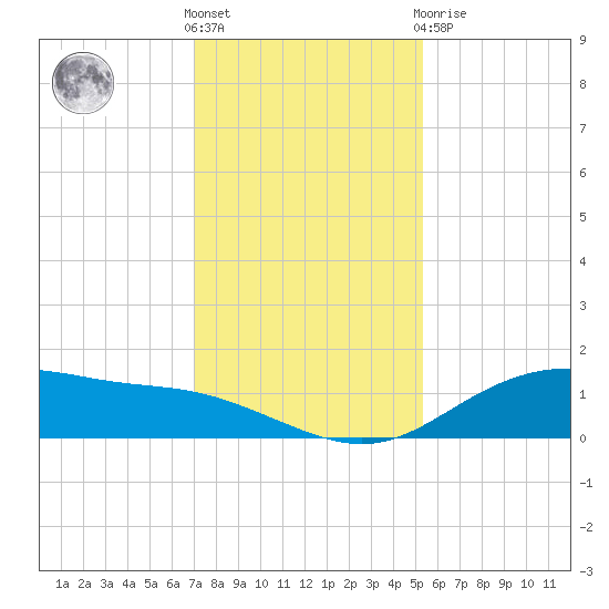 Lynchburg Landing tide chart for Wednesday, December 7, 2022