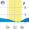 Lynchburg Landing tide chart for Wednesday, December 7, 2022