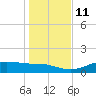 Lynchburg Landing tide chart for Wednesday, January 11, 2023