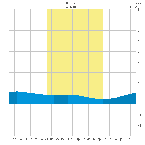Lynchburg Landing tide chart for Thursday, January 12, 2023