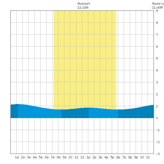 Lynchburg Landing tide chart for Friday, January 13, 2023