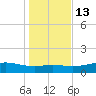 Lynchburg Landing tide chart for Friday, January 13, 2023