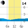 Lynchburg Landing tide chart for Saturday, January 14, 2023