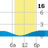 Lynchburg Landing tide chart for Monday, January 16, 2023