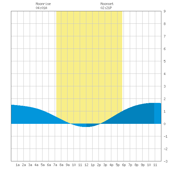 Lynchburg Landing tide chart for Wednesday, January 18, 2023