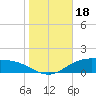 Lynchburg Landing tide chart for Wednesday, January 18, 2023