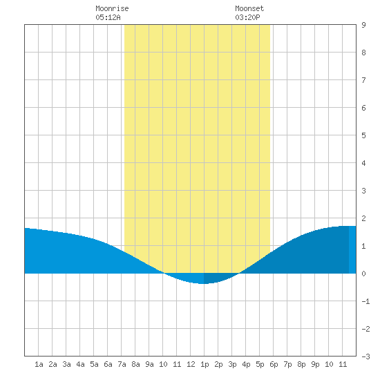 Lynchburg Landing tide chart for Thursday, January 19, 2023