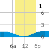 Lynchburg Landing tide chart for Sunday, January 1, 2023