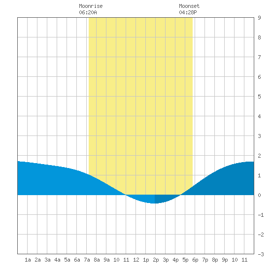 Lynchburg Landing tide chart for Friday, January 20, 2023