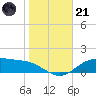 Lynchburg Landing tide chart for Saturday, January 21, 2023